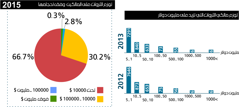تقدَّر ثروة سكّان لبنان بنحو 91 مليار دولار، أي ضعف ما كانت عليه في مطلع القرن (تصميم: سنان عيسى)