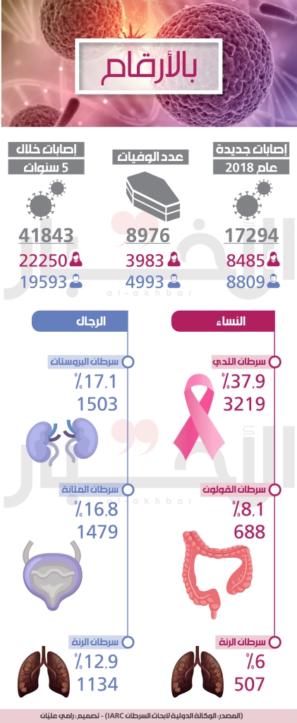 الموت بالسرطان لبنان أولا تسعة آلاف وفاة و17 ألف إصابة عام 2018