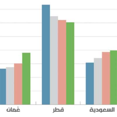 فرص النمو الحقيقي في الخليج: المصارف للدولة والريع للأقلية