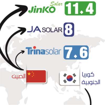 ثلاث شركات صينية تسيطر على سوق الألواح الشمسية
