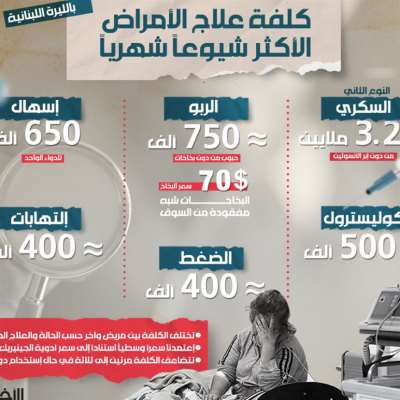 كلفة علاج الأمراض الأكثر شيوعاً شهرياً بالليرة اللبنانية