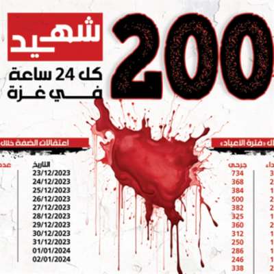 200 شهيد كل 24 ساعة في غزة