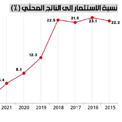 اقتصاد لبنان بلا استثمار: %0.9 من الناتج